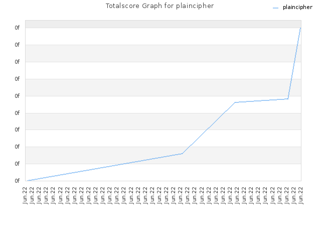 Totalscore Graph for plaincipher