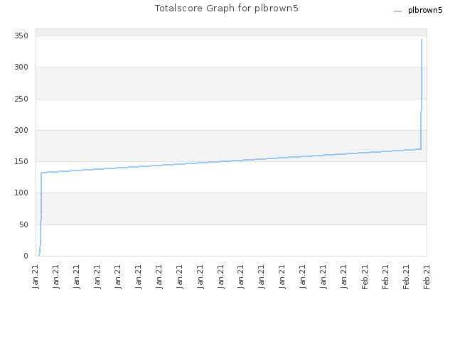 Totalscore Graph for plbrown5