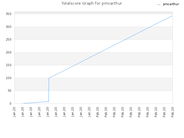 Totalscore Graph for pmcarthur