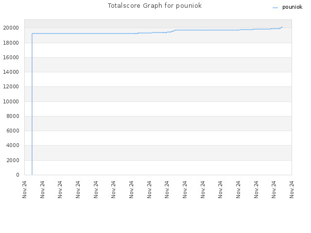 Totalscore Graph for pouniok