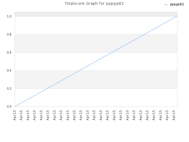 Totalscore Graph for ppppp82