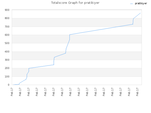 Totalscore Graph for pratikiyer