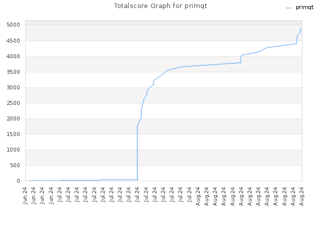 Totalscore Graph for primqt