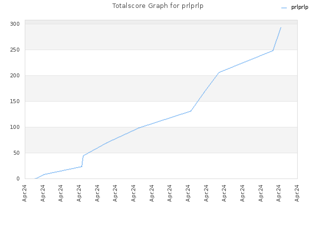 Totalscore Graph for prlprlp