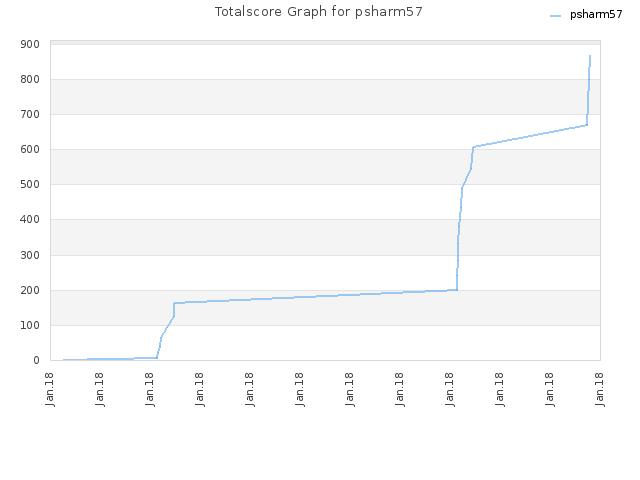 Totalscore Graph for psharm57