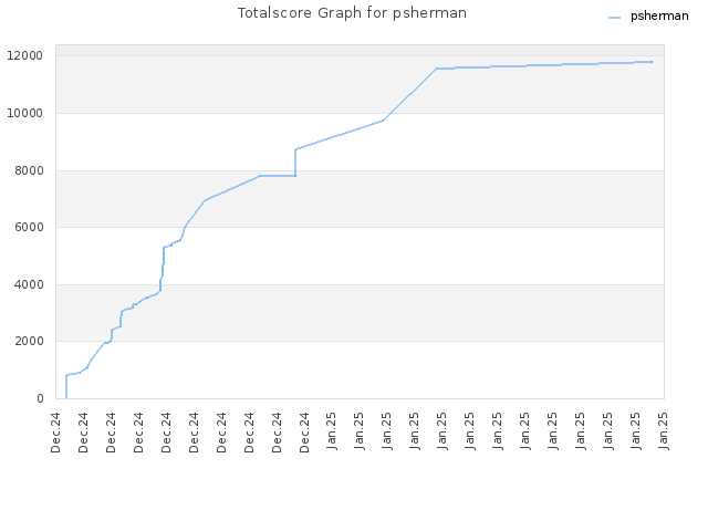 Totalscore Graph for psherman