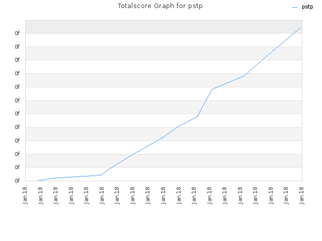 Totalscore Graph for pstp