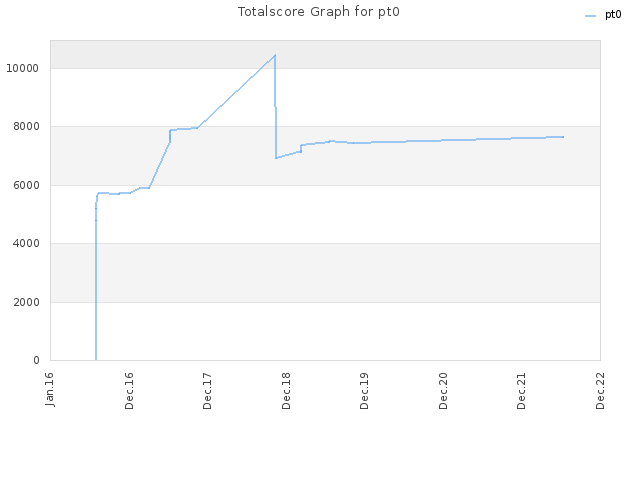 Totalscore Graph for pt0