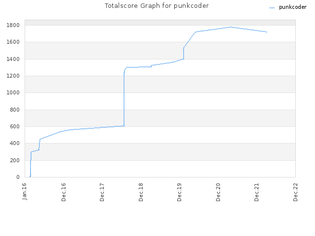 Totalscore Graph for punkcoder