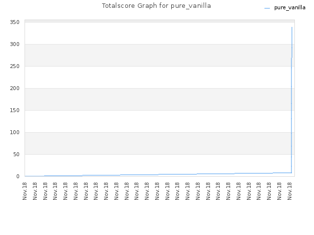 Totalscore Graph for pure_vanilla