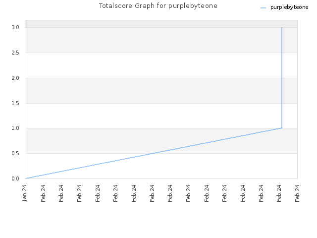 Totalscore Graph for purplebyteone