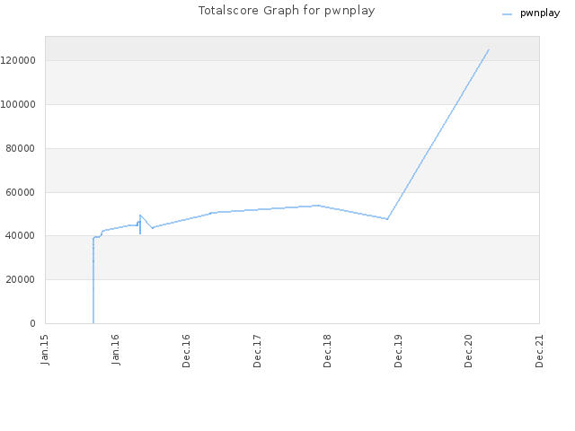 Totalscore Graph for pwnplay