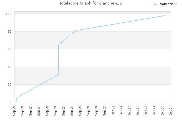 Totalscore Graph for qianchen12