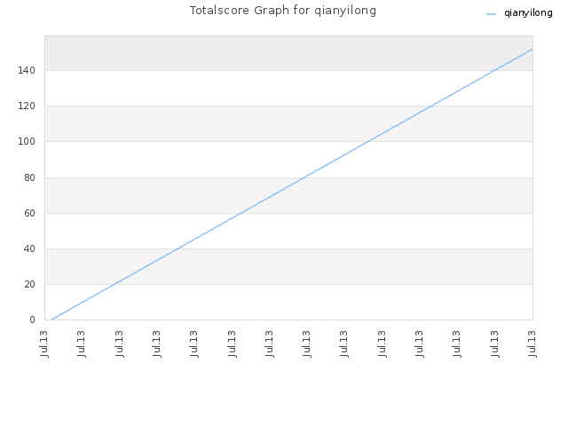 Totalscore Graph for qianyilong