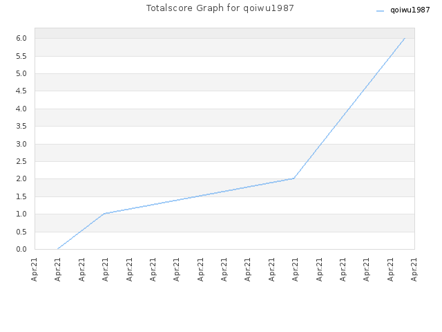 Totalscore Graph for qoiwu1987