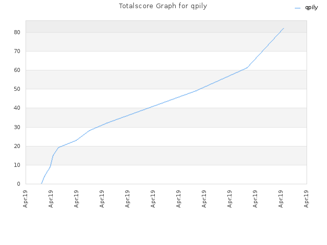 Totalscore Graph for qpily