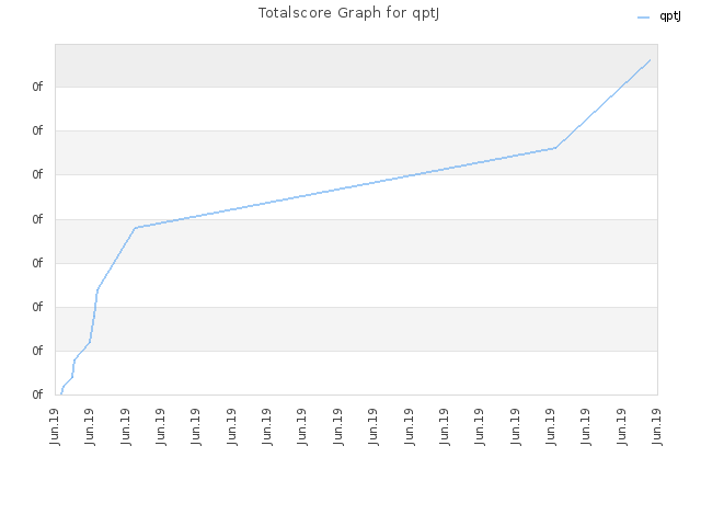 Totalscore Graph for qptJ