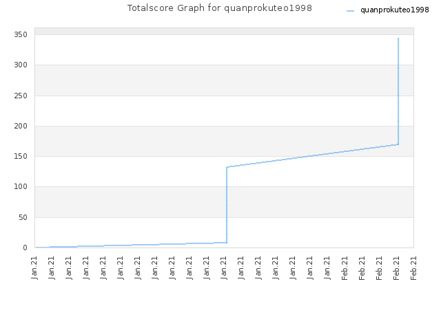 Totalscore Graph for quanprokuteo1998