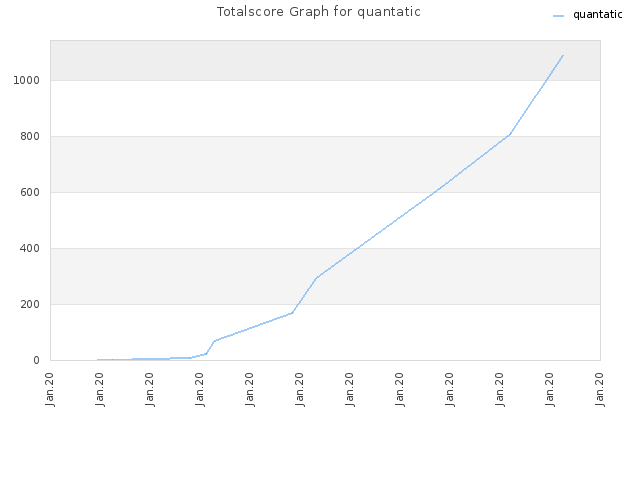 Totalscore Graph for quantatic