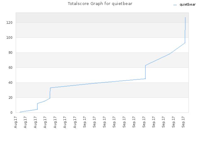 Totalscore Graph for quietbear