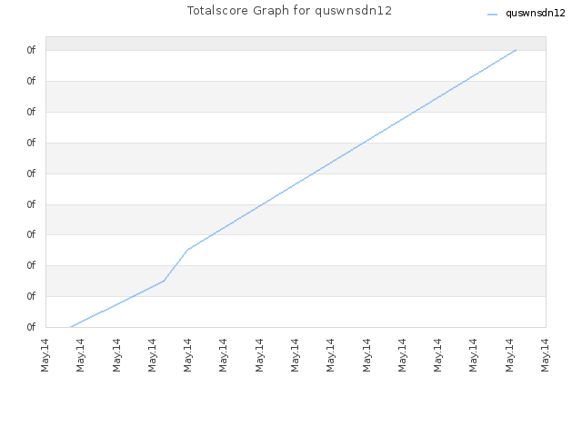 Totalscore Graph for quswnsdn12