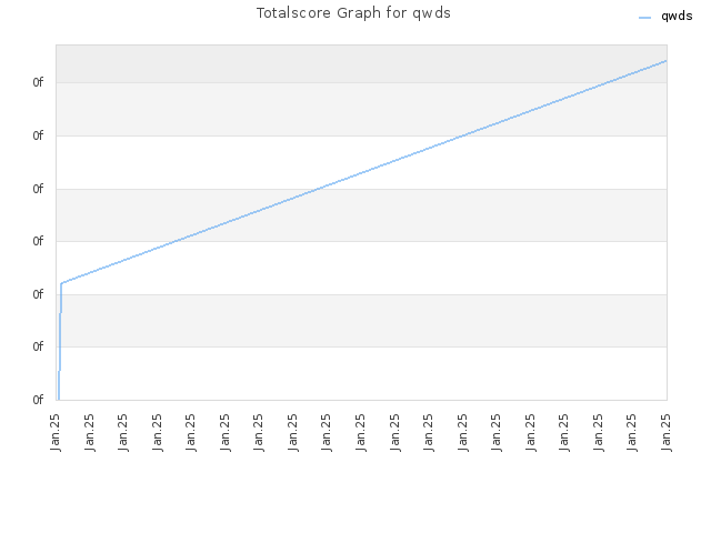 Totalscore Graph for qwds