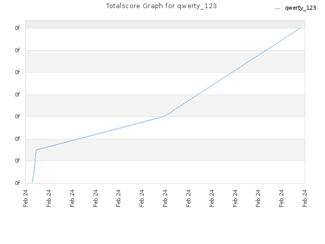 Totalscore Graph for qwerty_123