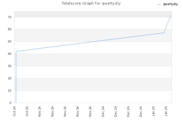 Totalscore Graph for qwertydiy