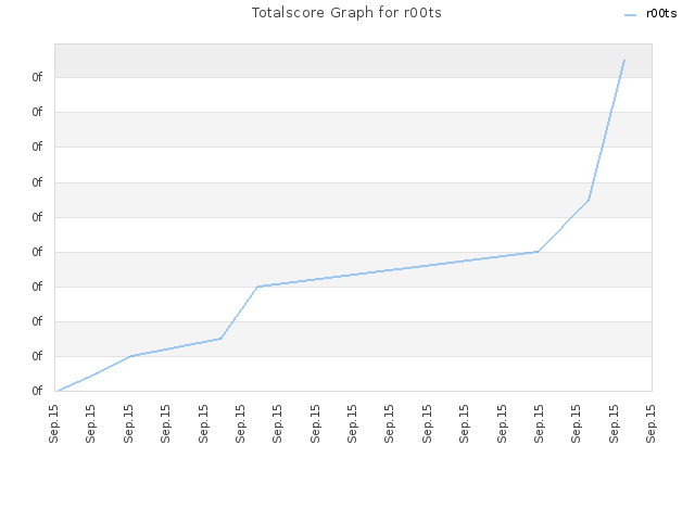 Totalscore Graph for r00ts