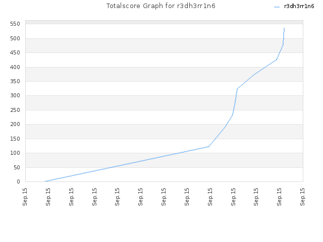 Totalscore Graph for r3dh3rr1n6