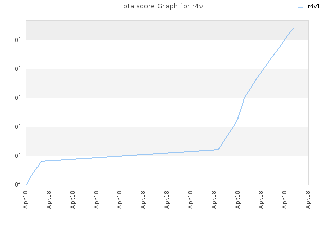 Totalscore Graph for r4v1