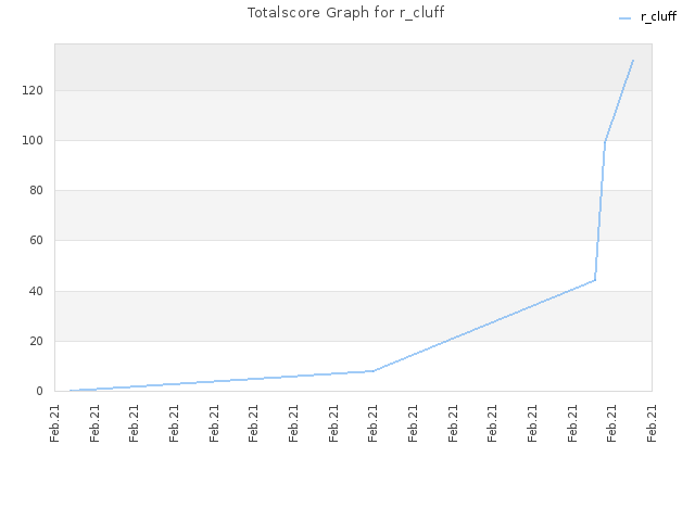 Totalscore Graph for r_cluff