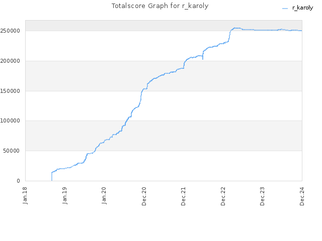 Totalscore Graph for r_karoly