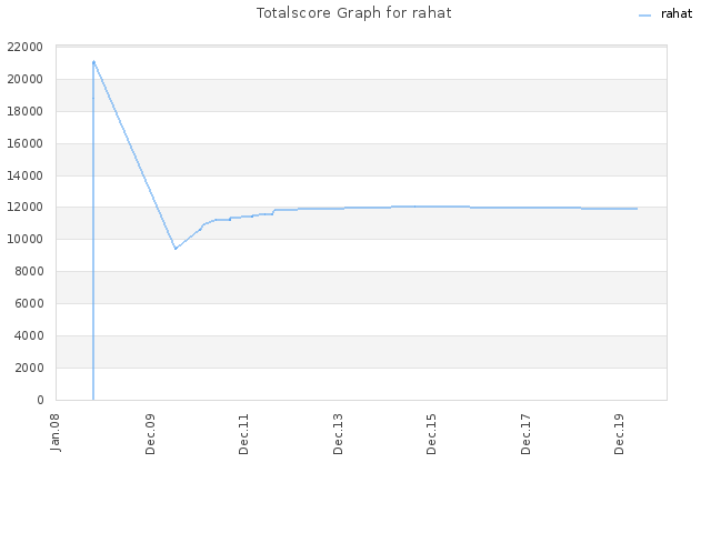 Totalscore Graph for rahat