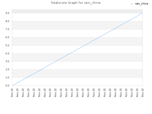 Totalscore Graph for rain_china