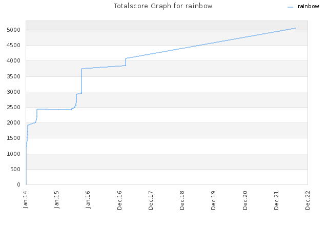 Totalscore Graph for rainbow