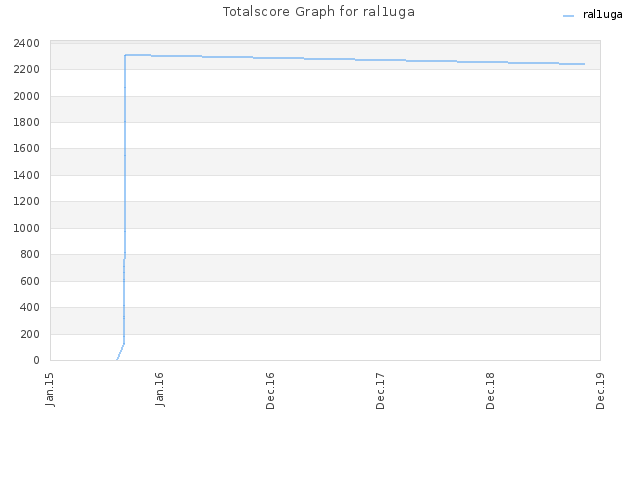 Totalscore Graph for ral1uga