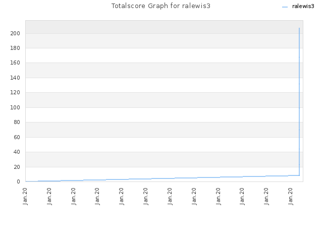 Totalscore Graph for ralewis3