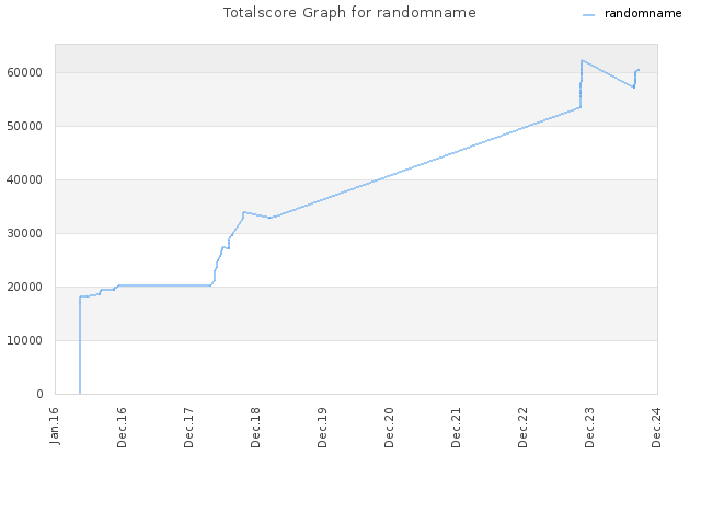 Totalscore Graph for randomname