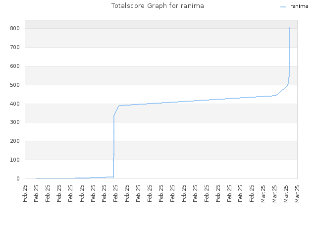 Totalscore Graph for ranima