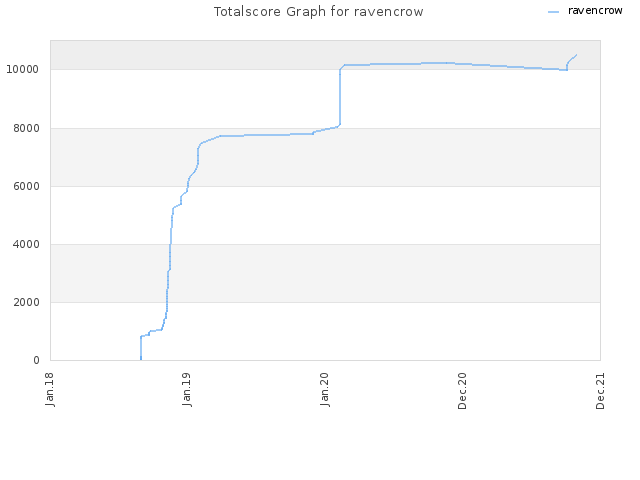 Totalscore Graph for ravencrow