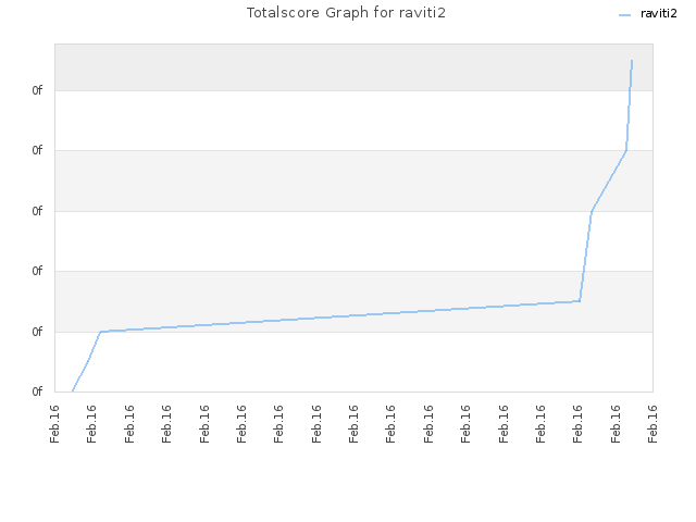 Totalscore Graph for raviti2