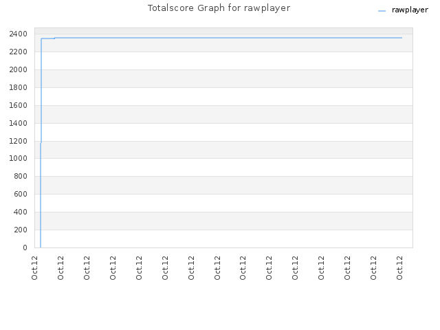 Totalscore Graph for rawplayer