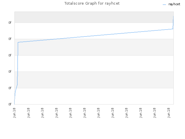 Totalscore Graph for rayhcet