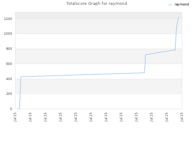 Totalscore Graph for raymond