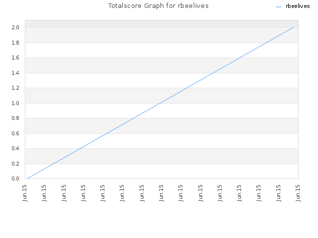 Totalscore Graph for rbeelives