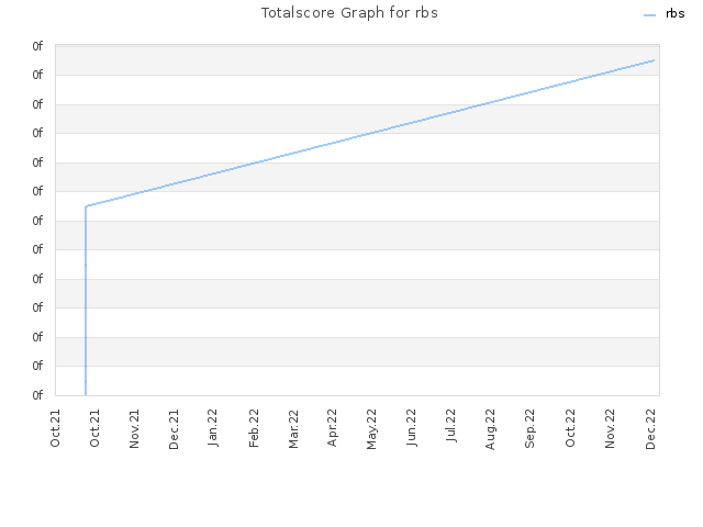 Totalscore Graph for rbs