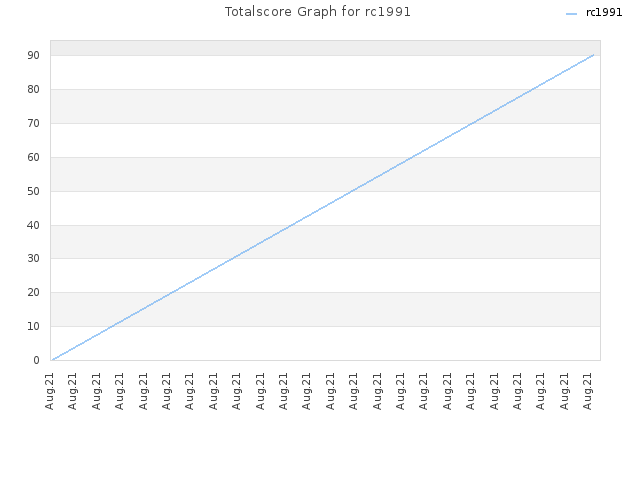 Totalscore Graph for rc1991