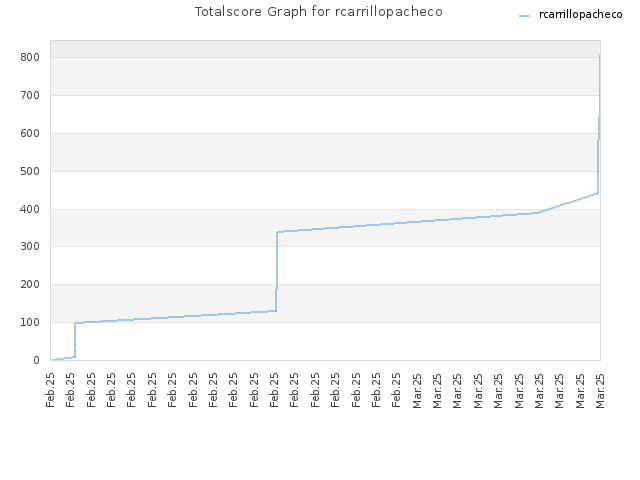 Totalscore Graph for rcarrillopacheco