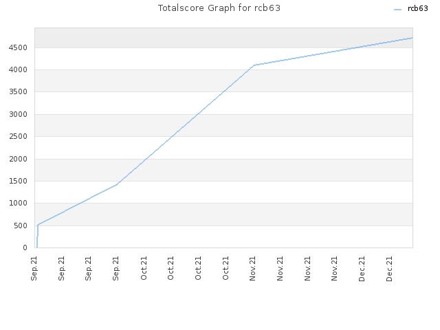 Totalscore Graph for rcb63